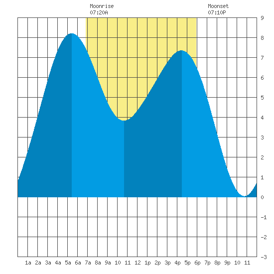 Armitage Island tide chart for Friday, February 28, 2025