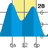Armitage Island tide chart for Friday, February 28, 2025