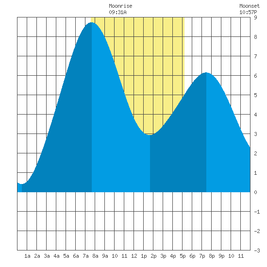 Armitage Island tide chart for Sunday, February 2, 2025