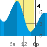 Armitage Island tide chart for Tuesday, February 4, 2025