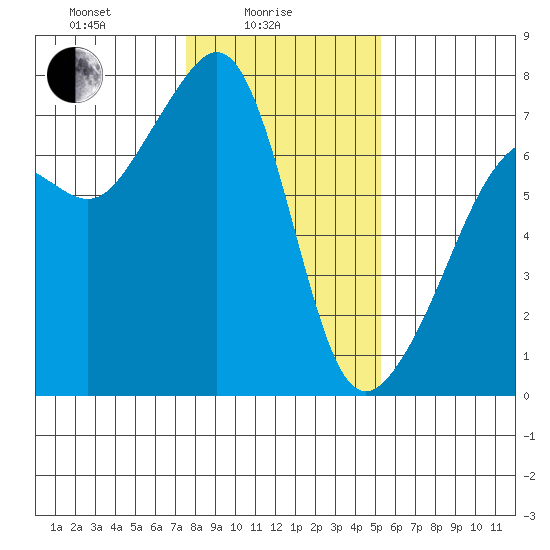 Armitage Island tide chart for Wednesday, February 5, 2025