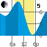 Armitage Island tide chart for Wednesday, February 5, 2025