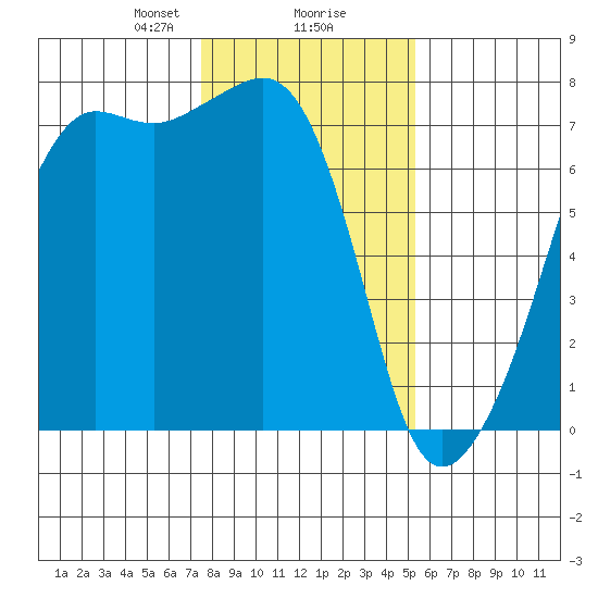 Armitage Island tide chart for Friday, February 7, 2025
