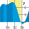 Armitage Island tide chart for Friday, February 7, 2025