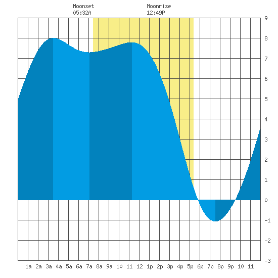 Armitage Island tide chart for Saturday, February 8, 2025