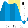 Armitage Island tide chart for Sunday, February 9, 2025