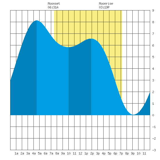 Armitage Island tide chart for Monday, March 10, 2025