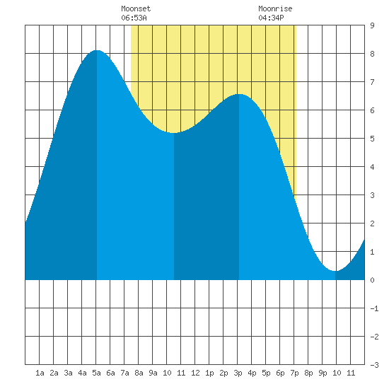Armitage Island tide chart for Tuesday, March 11, 2025