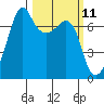 Armitage Island tide chart for Tuesday, March 11, 2025