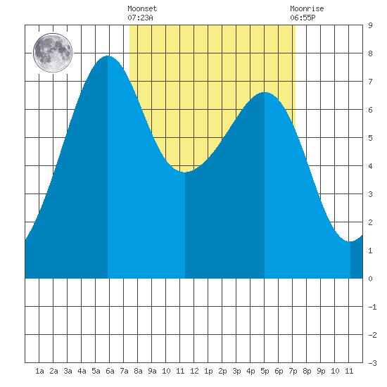 Armitage Island tide chart for Thursday, March 13, 2025
