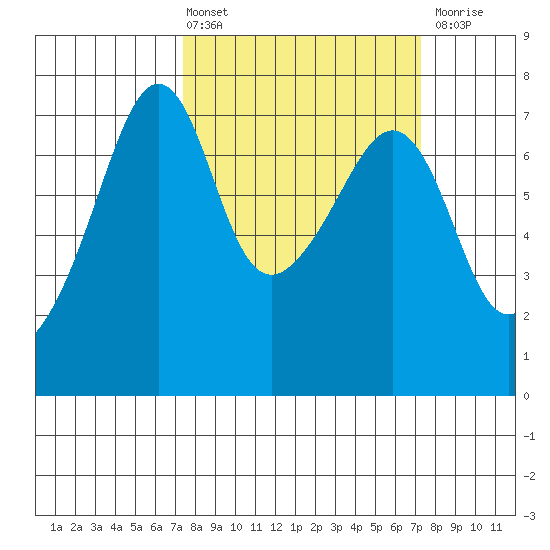 Armitage Island tide chart for Friday, March 14, 2025