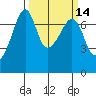 Armitage Island tide chart for Friday, March 14, 2025