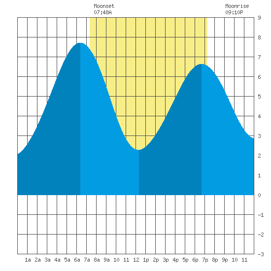 Armitage Island tide chart for Saturday, March 15, 2025