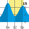 Armitage Island tide chart for Saturday, March 15, 2025