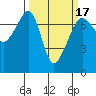 Armitage Island tide chart for Monday, March 17, 2025