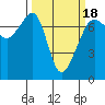 Armitage Island tide chart for Tuesday, March 18, 2025