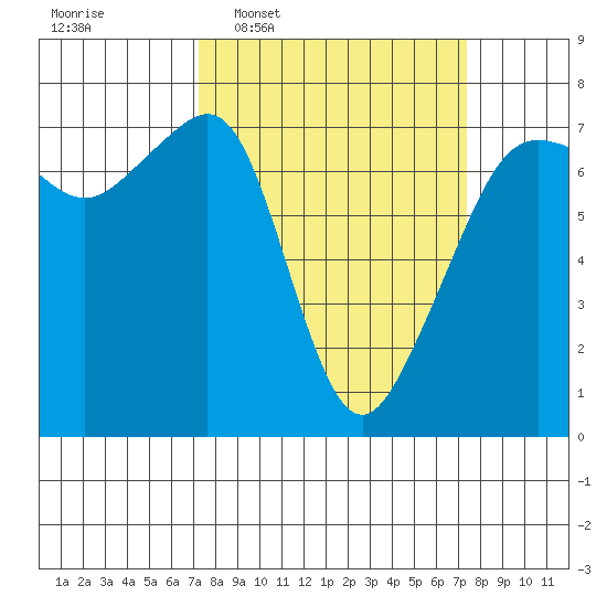 Armitage Island tide chart for Wednesday, March 19, 2025