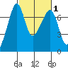 Armitage Island tide chart for Saturday, March 1, 2025