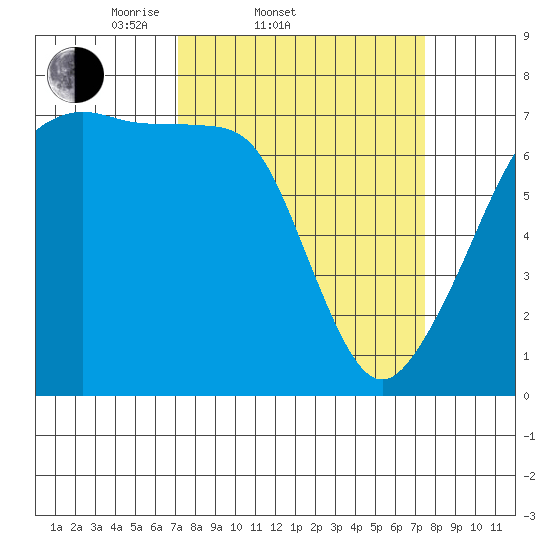 Armitage Island tide chart for Saturday, March 22, 2025