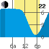 Armitage Island tide chart for Saturday, March 22, 2025