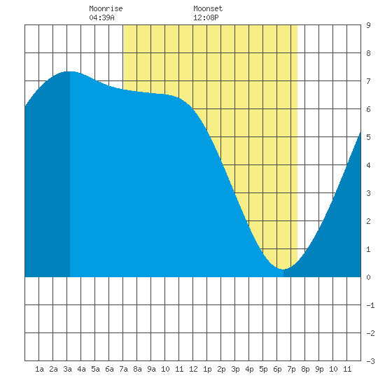 Armitage Island tide chart for Sunday, March 23, 2025
