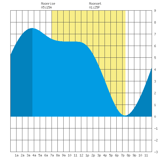 Armitage Island tide chart for Monday, March 24, 2025