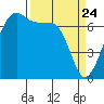 Armitage Island tide chart for Monday, March 24, 2025