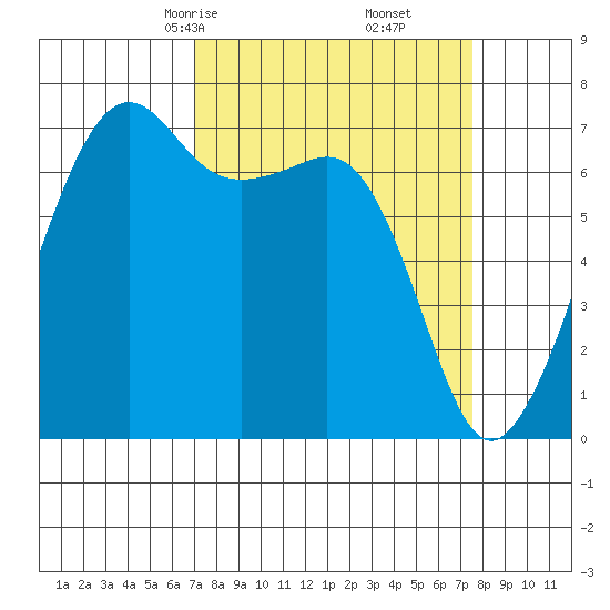 Armitage Island tide chart for Tuesday, March 25, 2025