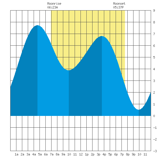 Armitage Island tide chart for Thursday, March 27, 2025