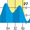 Armitage Island tide chart for Thursday, March 27, 2025