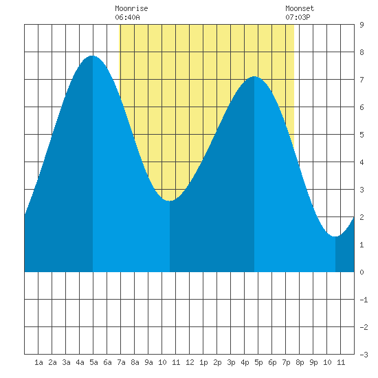 Armitage Island tide chart for Friday, March 28, 2025