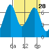 Armitage Island tide chart for Friday, March 28, 2025