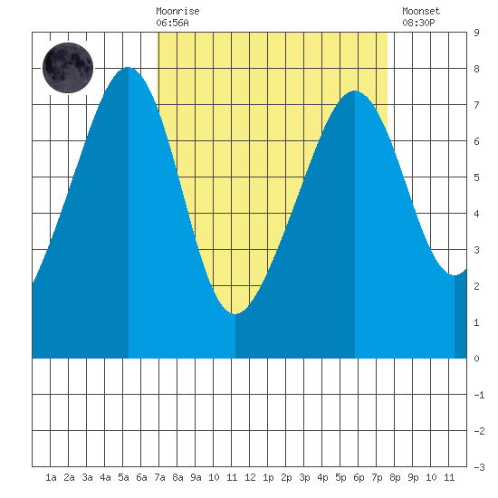 Armitage Island tide chart for Saturday, March 29, 2025