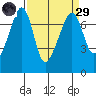 Armitage Island tide chart for Saturday, March 29, 2025