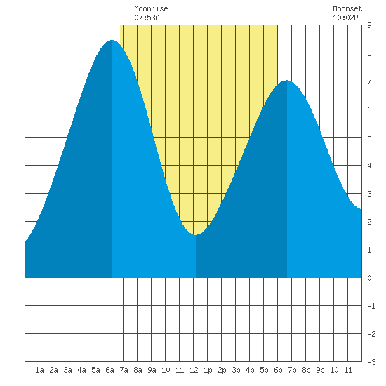 Armitage Island tide chart for Sunday, March 2, 2025