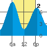 Armitage Island tide chart for Sunday, March 2, 2025