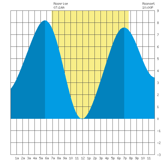 Armitage Island tide chart for Sunday, March 30, 2025