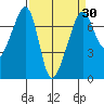 Armitage Island tide chart for Sunday, March 30, 2025