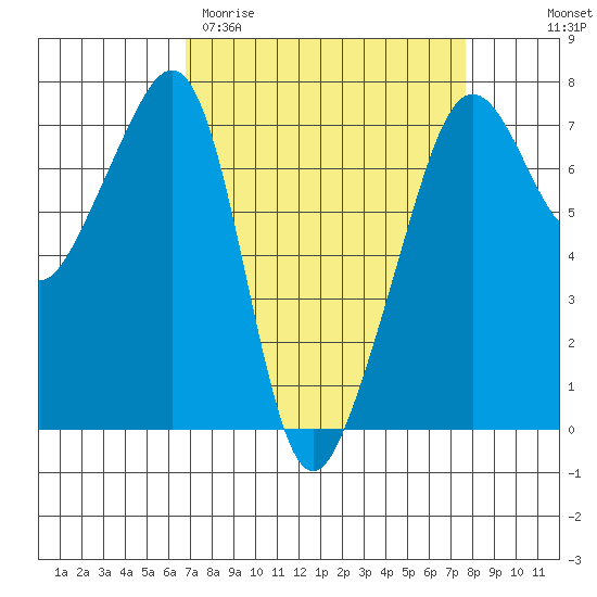 Armitage Island tide chart for Monday, March 31, 2025