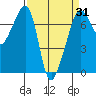 Armitage Island tide chart for Monday, March 31, 2025