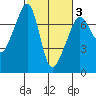 Armitage Island tide chart for Monday, March 3, 2025
