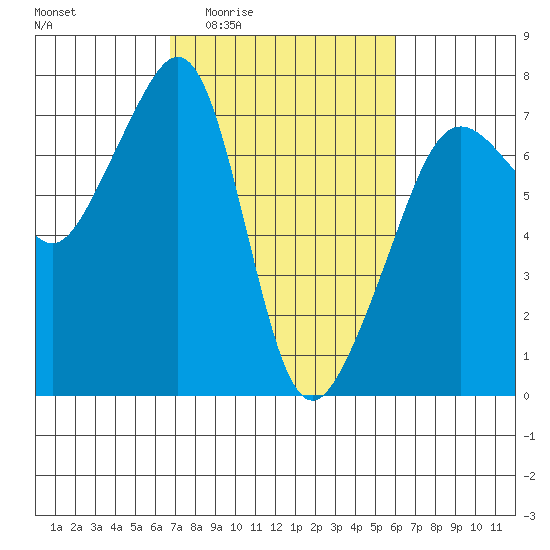 Armitage Island tide chart for Tuesday, March 4, 2025