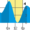 Armitage Island tide chart for Tuesday, March 4, 2025
