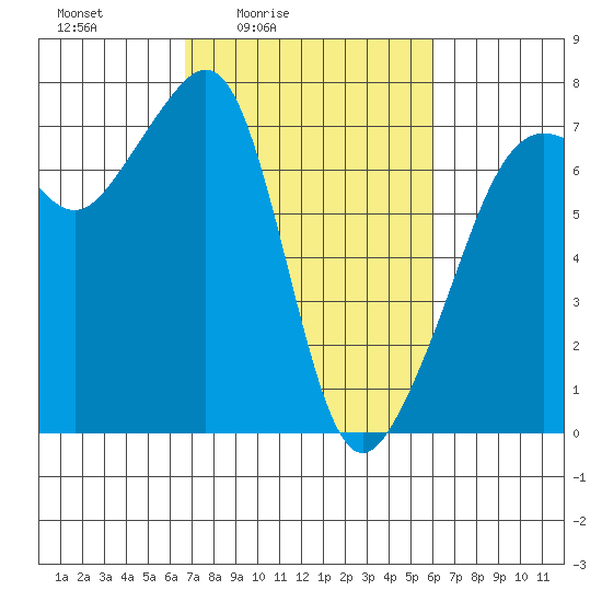 Armitage Island tide chart for Wednesday, March 5, 2025