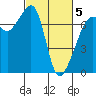 Armitage Island tide chart for Wednesday, March 5, 2025