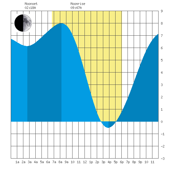 Armitage Island tide chart for Thursday, March 6, 2025