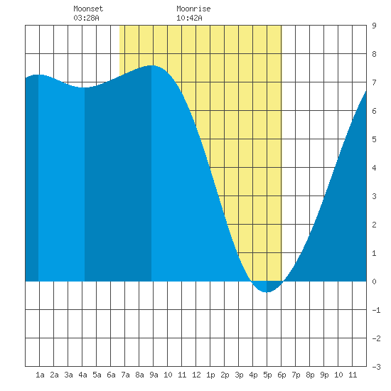 Armitage Island tide chart for Friday, March 7, 2025