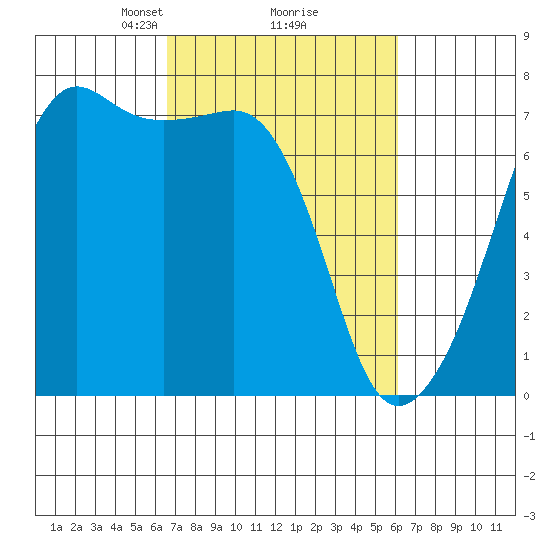 Armitage Island tide chart for Saturday, March 8, 2025
