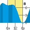 Armitage Island tide chart for Saturday, March 8, 2025
