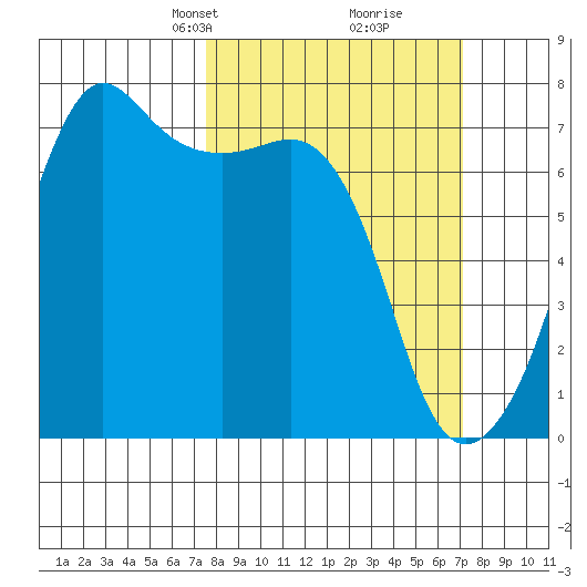 Armitage Island tide chart for Sunday, March 9, 2025